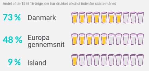Danske unge er Europamestre i at drikke alkohol