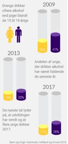 Unges alkoholforbrug - udvikling fra 2009-2017
